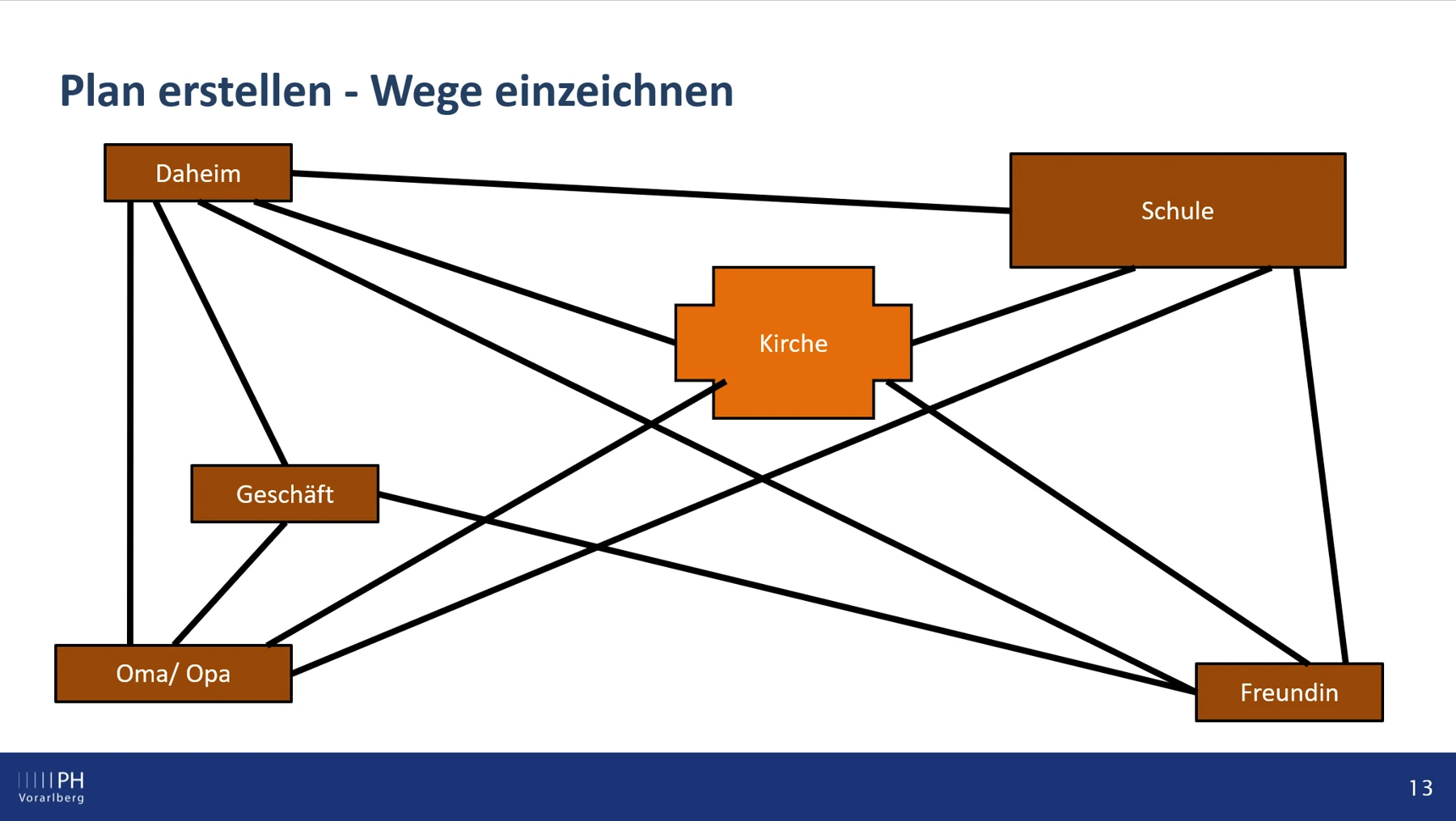 Folie Plan erstellen: Daheim, Schule, Kirche, Geschäft, Oma und Opa, Freundin, verbunden durch Wege